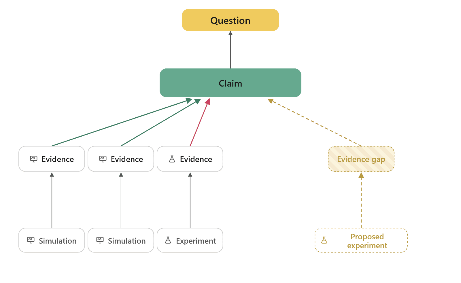 evidence clustering suggests novel method